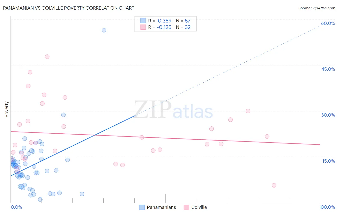 Panamanian vs Colville Poverty