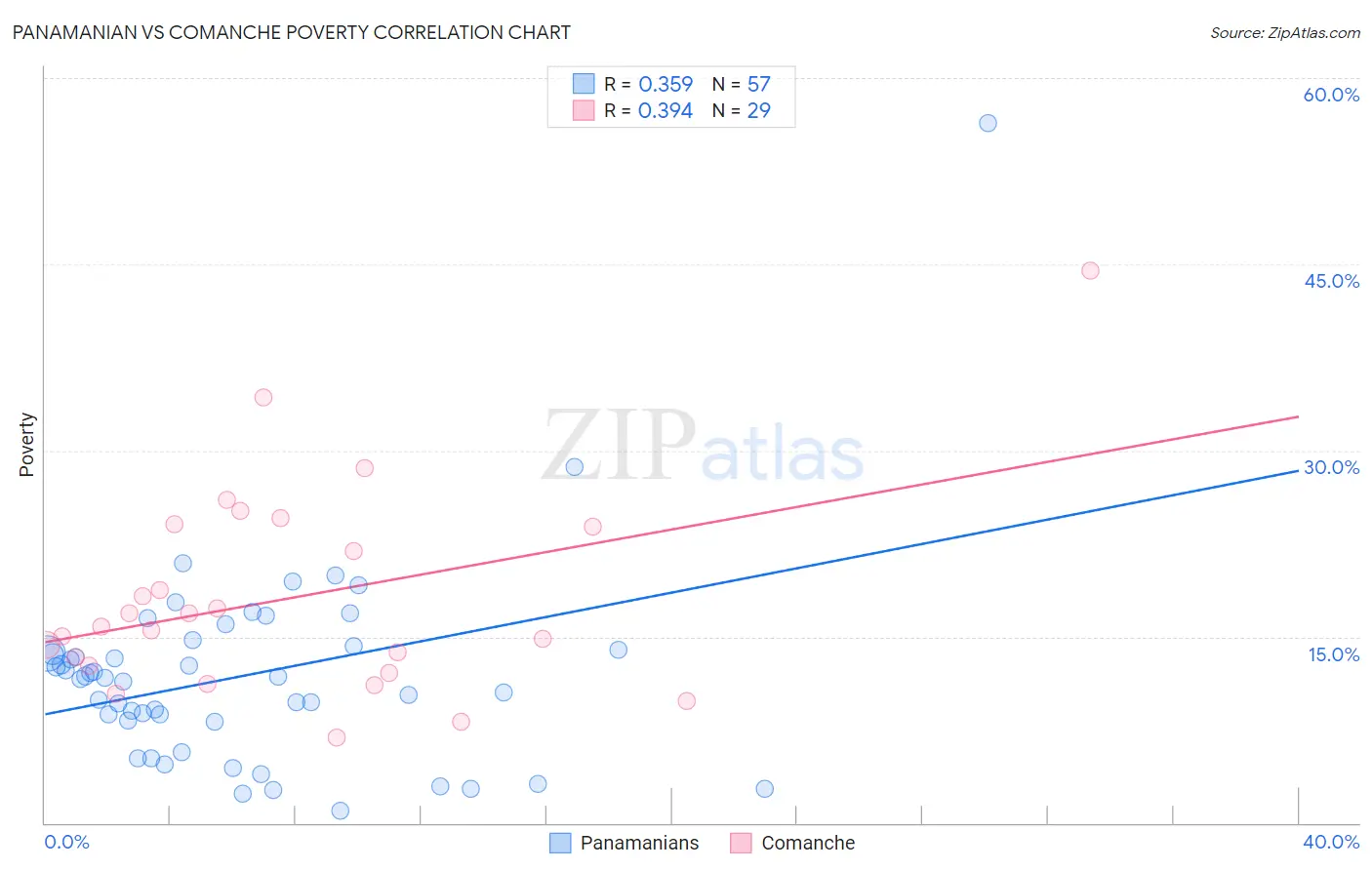 Panamanian vs Comanche Poverty