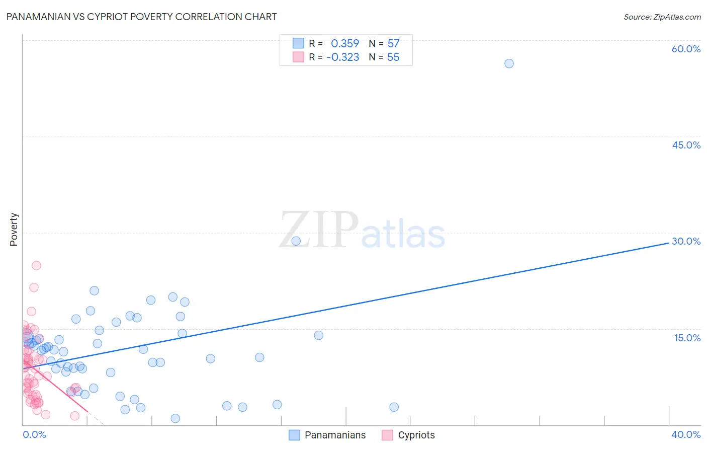 Panamanian vs Cypriot Poverty