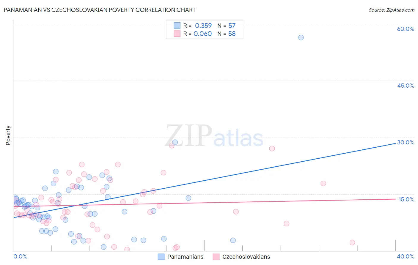 Panamanian vs Czechoslovakian Poverty