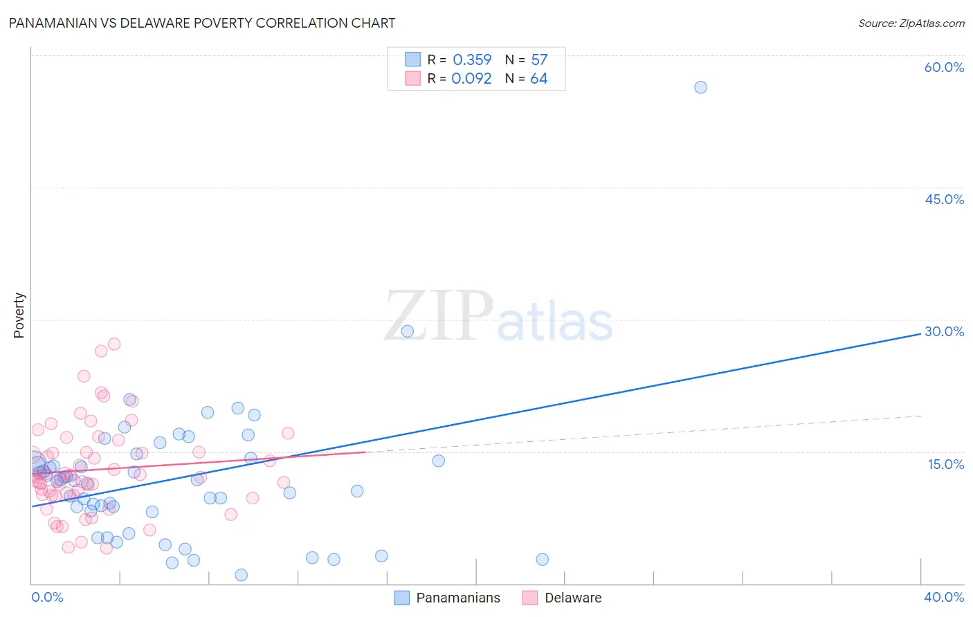 Panamanian vs Delaware Poverty