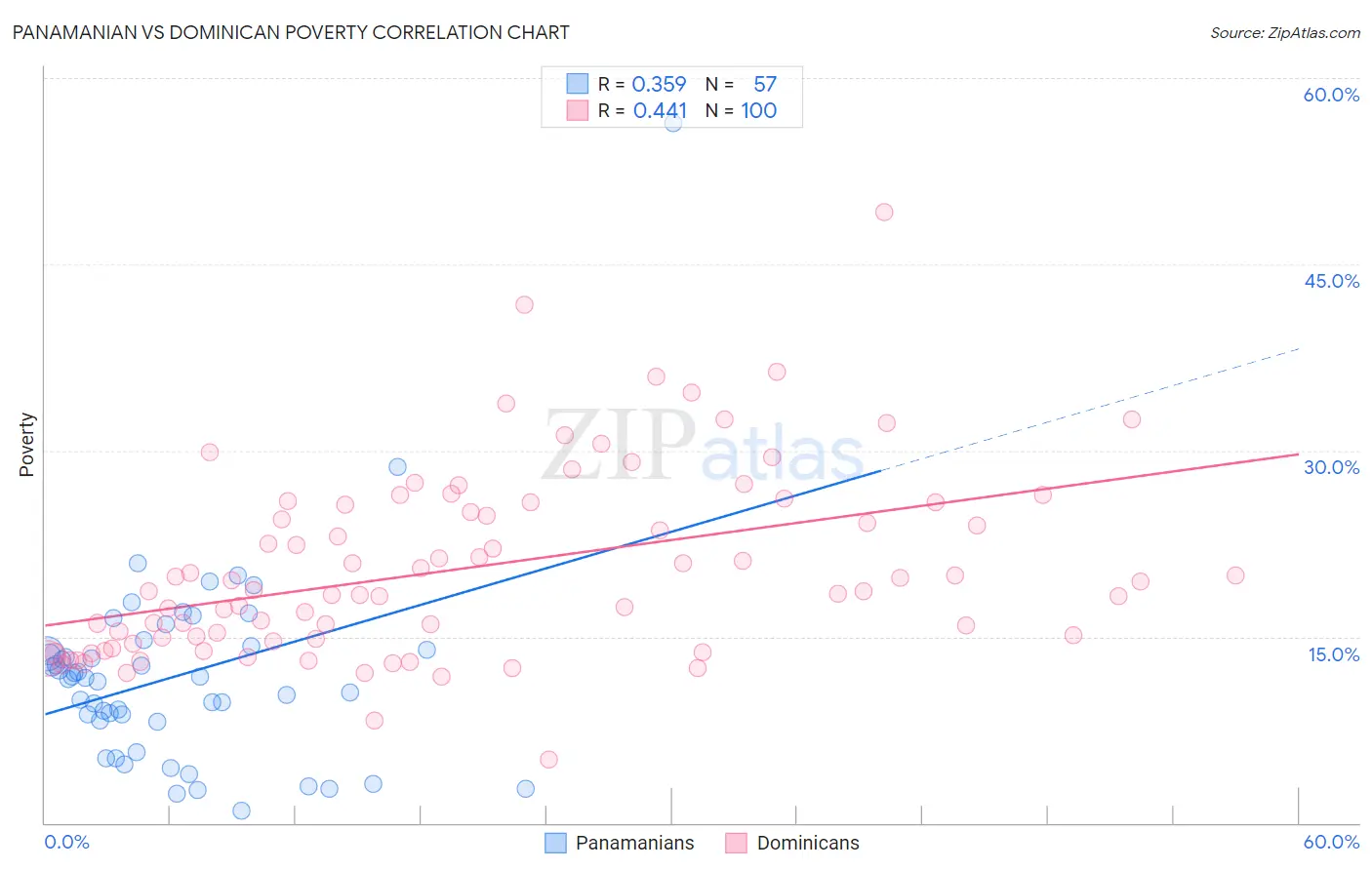 Panamanian vs Dominican Poverty