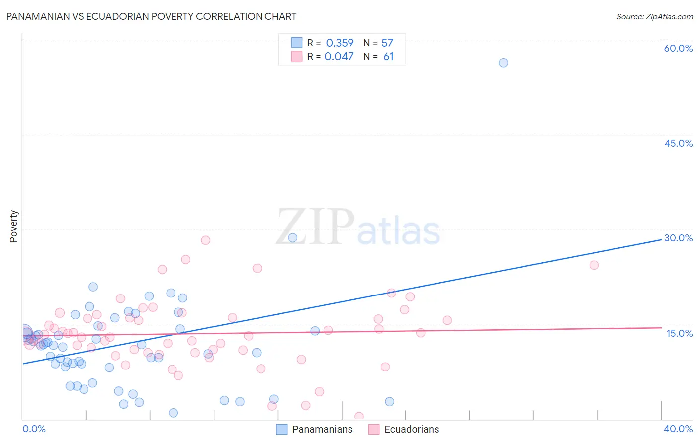 Panamanian vs Ecuadorian Poverty