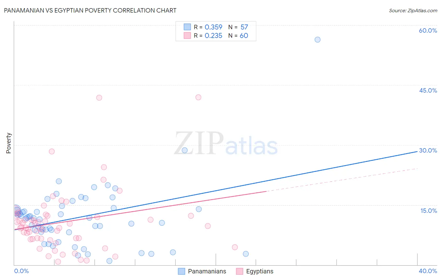 Panamanian vs Egyptian Poverty