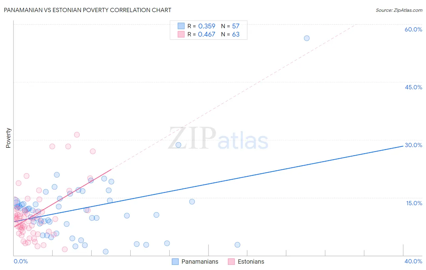 Panamanian vs Estonian Poverty
