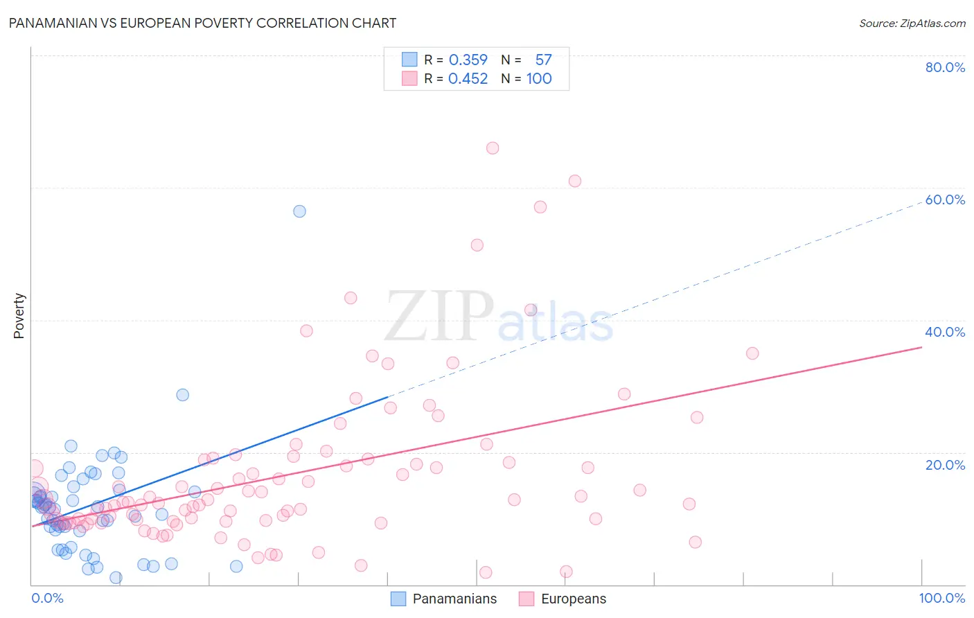 Panamanian vs European Poverty