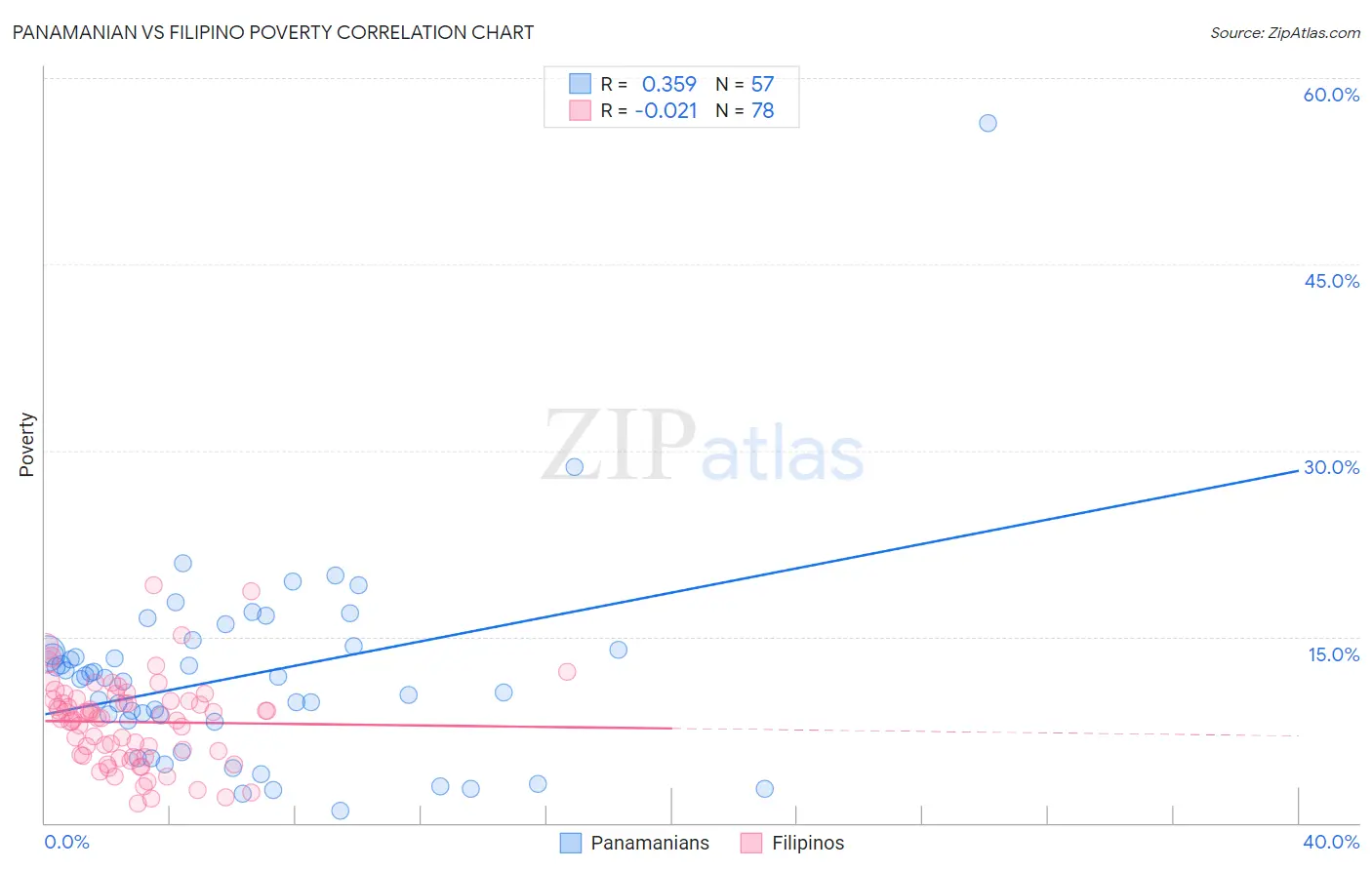 Panamanian vs Filipino Poverty