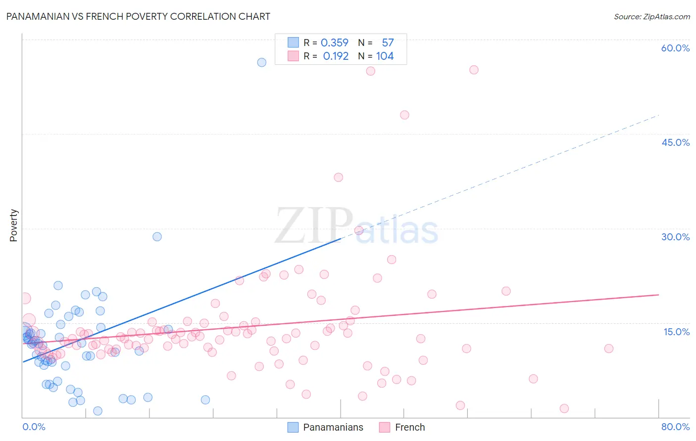 Panamanian vs French Poverty