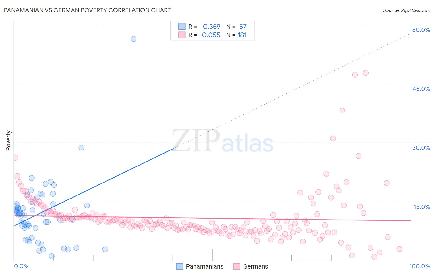 Panamanian vs German Poverty
