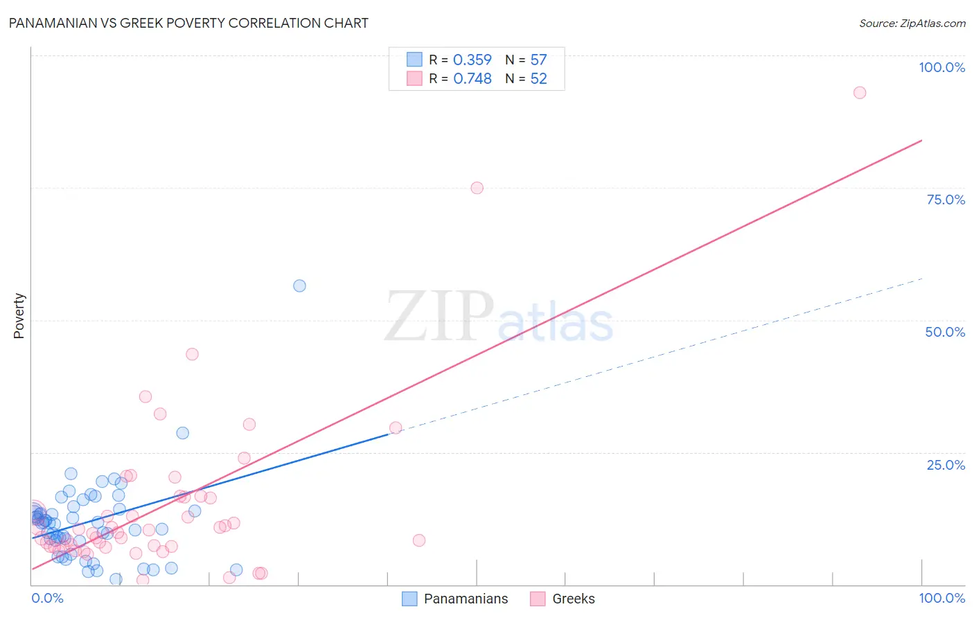 Panamanian vs Greek Poverty