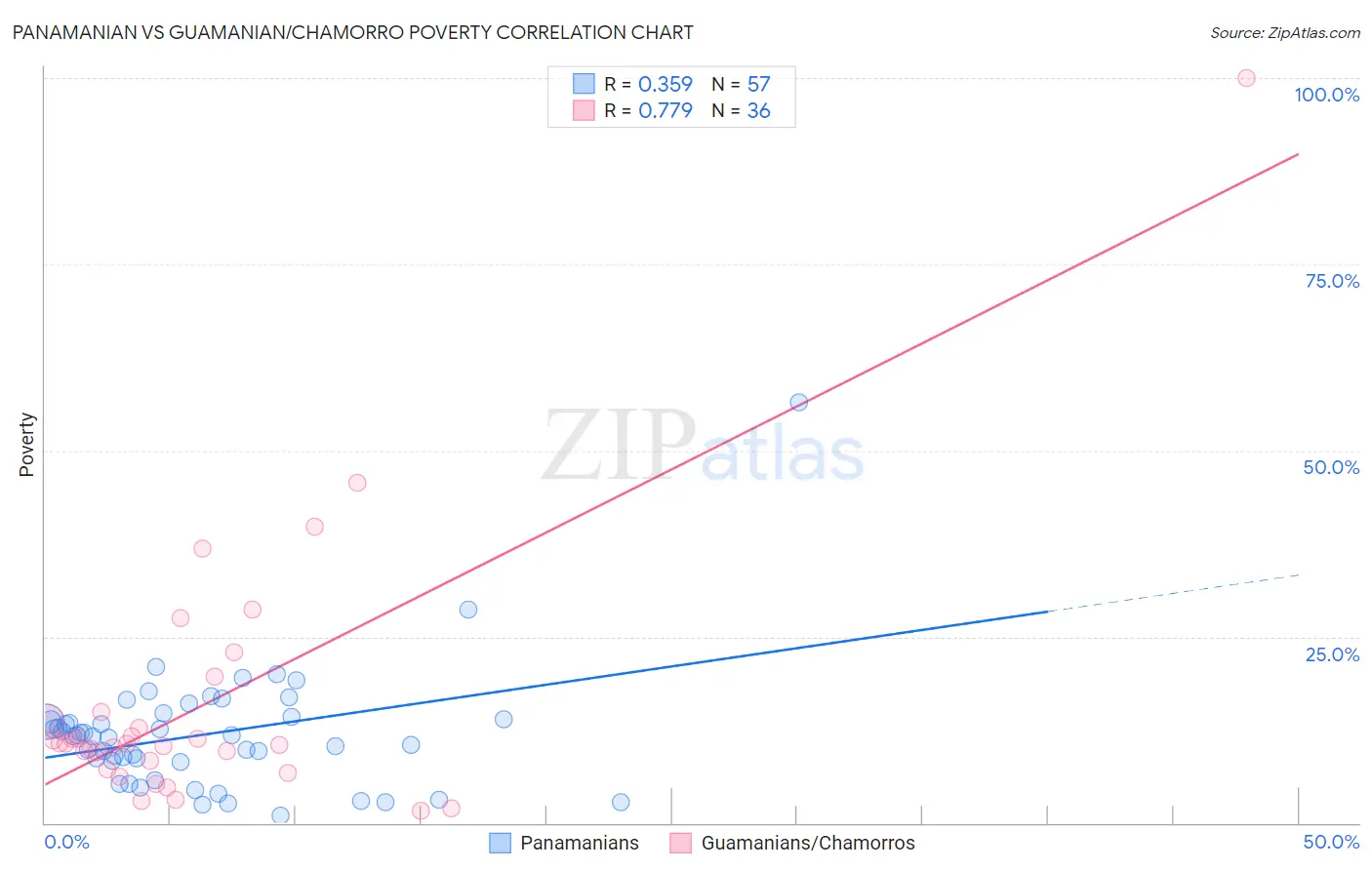 Panamanian vs Guamanian/Chamorro Poverty
