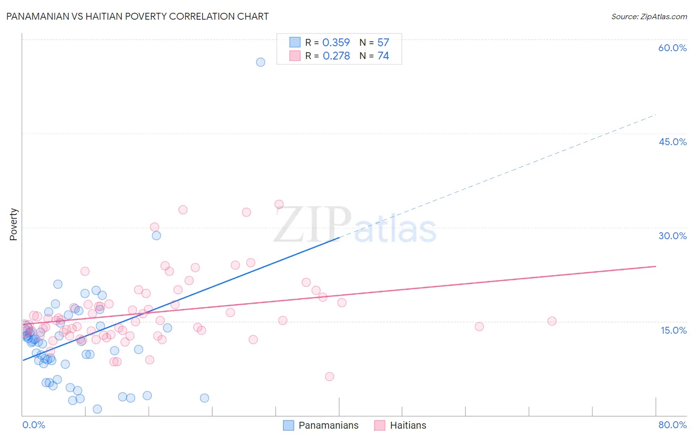 Panamanian vs Haitian Poverty