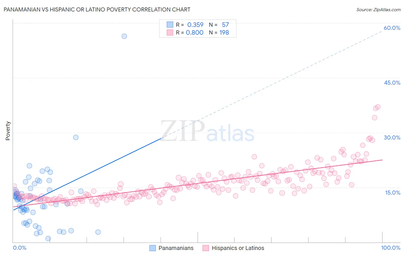 Panamanian vs Hispanic or Latino Poverty