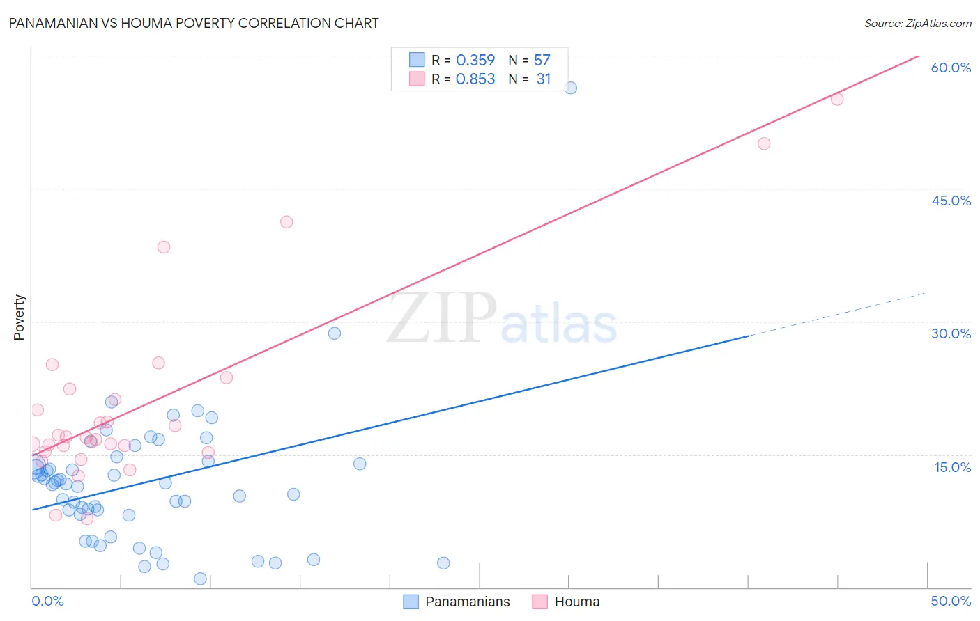 Panamanian vs Houma Poverty