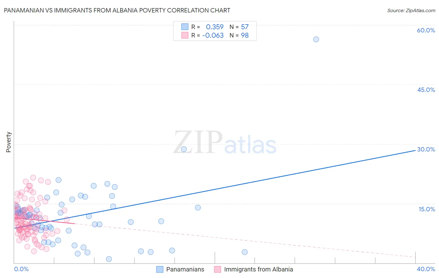 Panamanian vs Immigrants from Albania Poverty