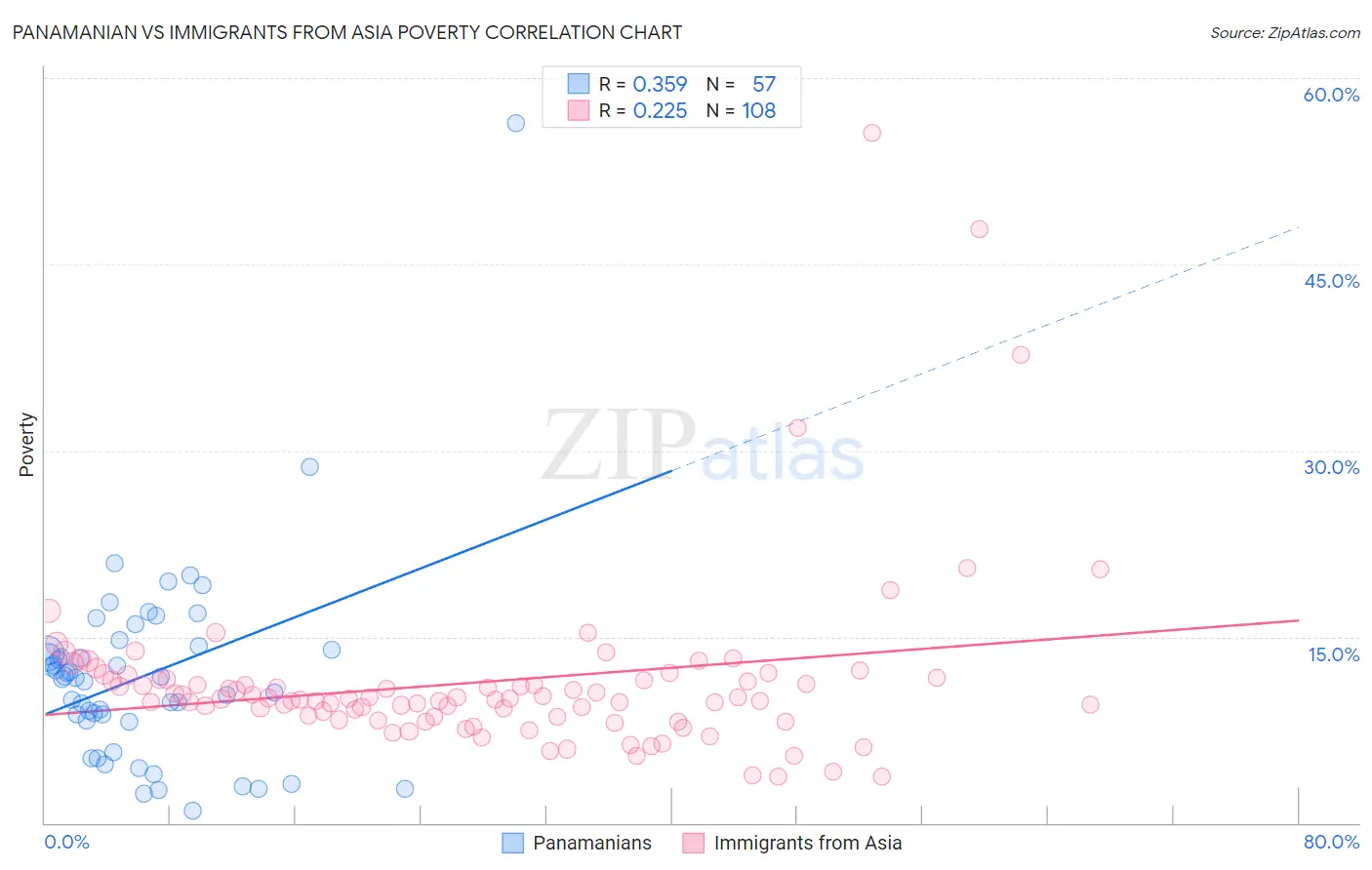 Panamanian vs Immigrants from Asia Poverty