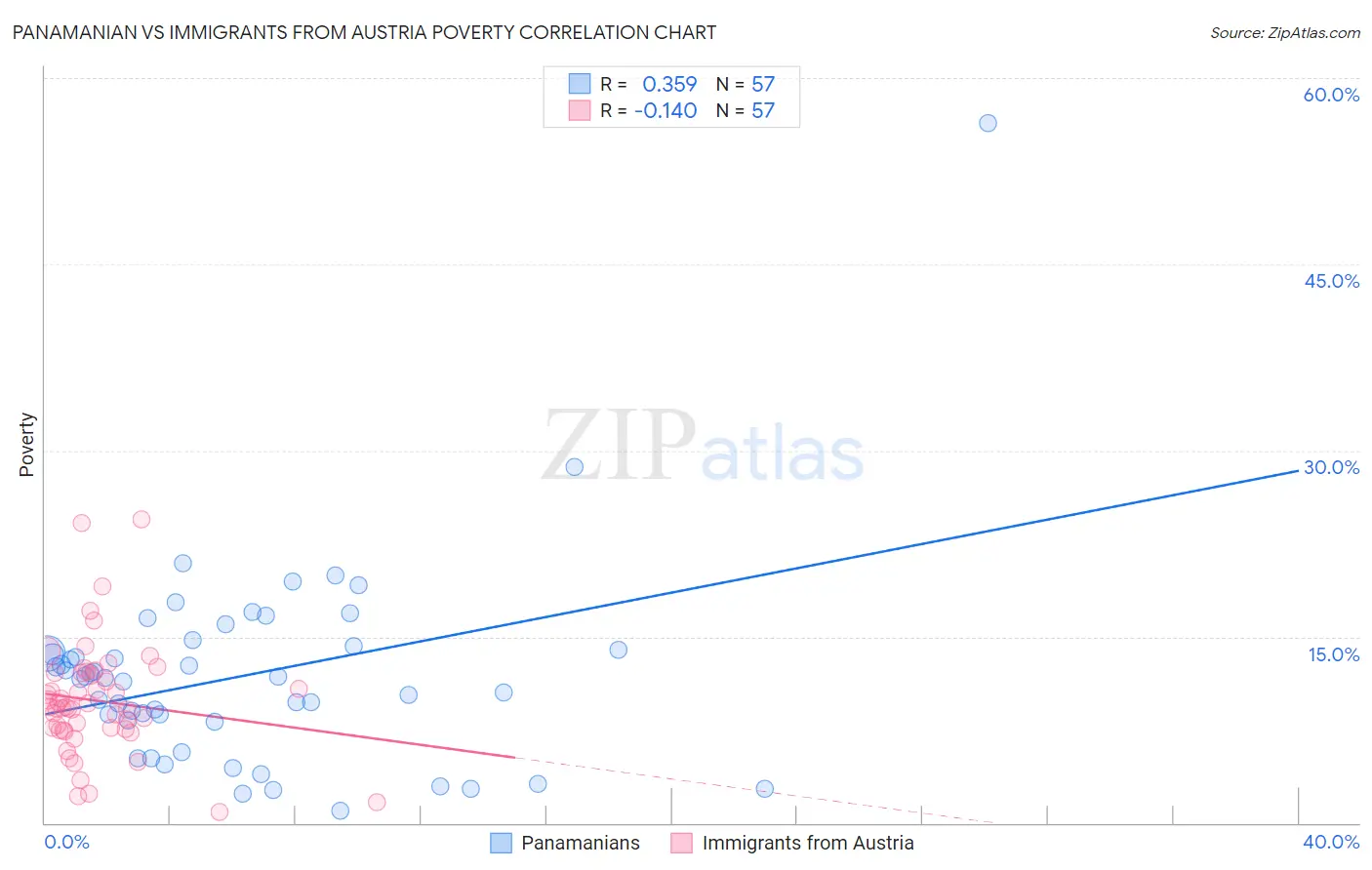Panamanian vs Immigrants from Austria Poverty