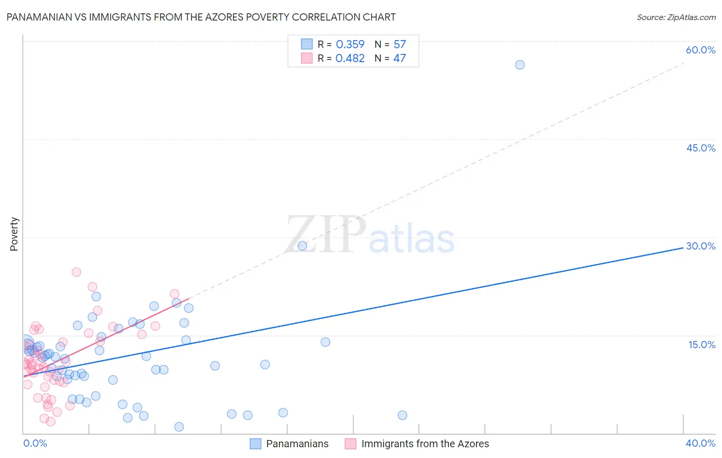 Panamanian vs Immigrants from the Azores Poverty