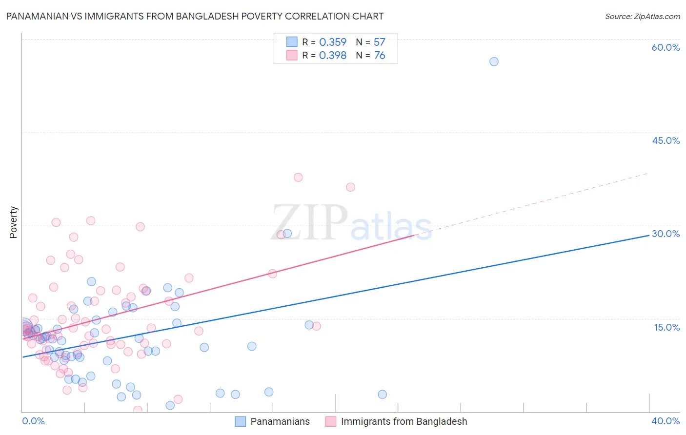 Panamanian vs Immigrants from Bangladesh Poverty