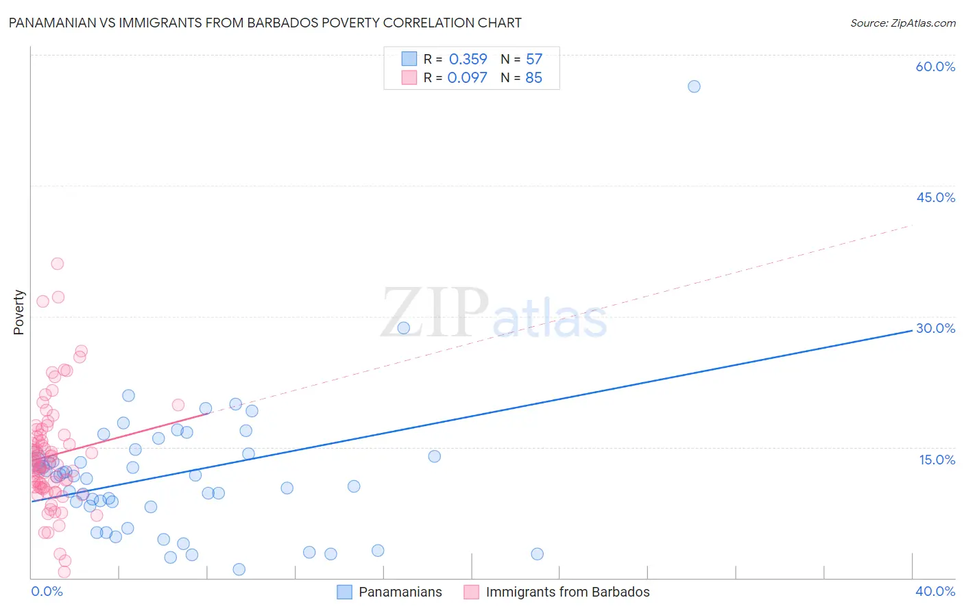 Panamanian vs Immigrants from Barbados Poverty