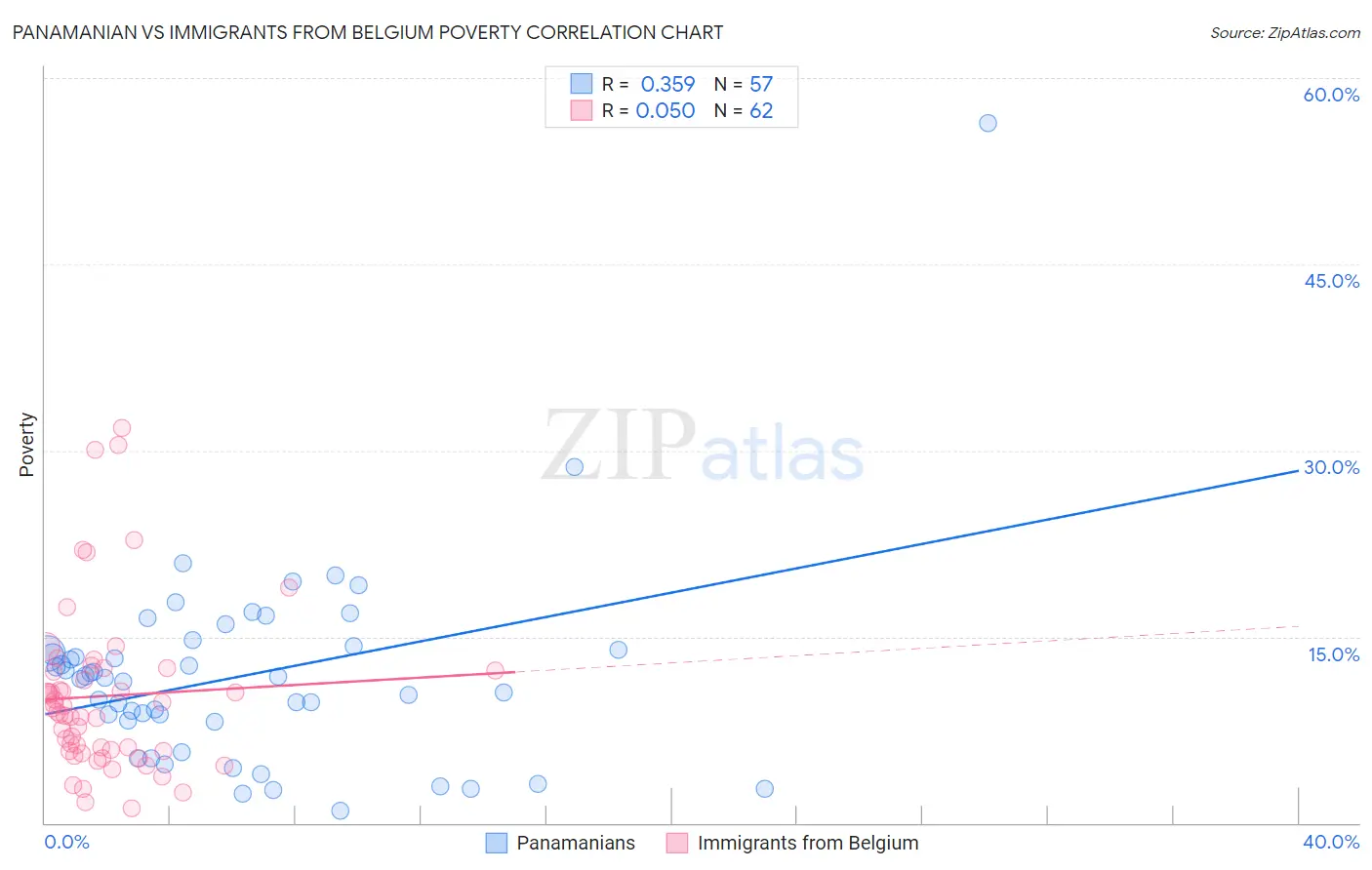 Panamanian vs Immigrants from Belgium Poverty