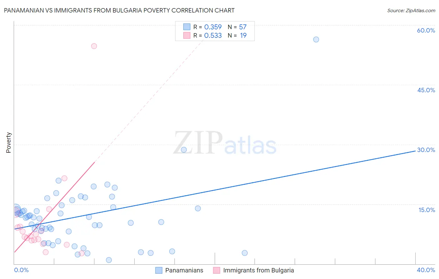Panamanian vs Immigrants from Bulgaria Poverty