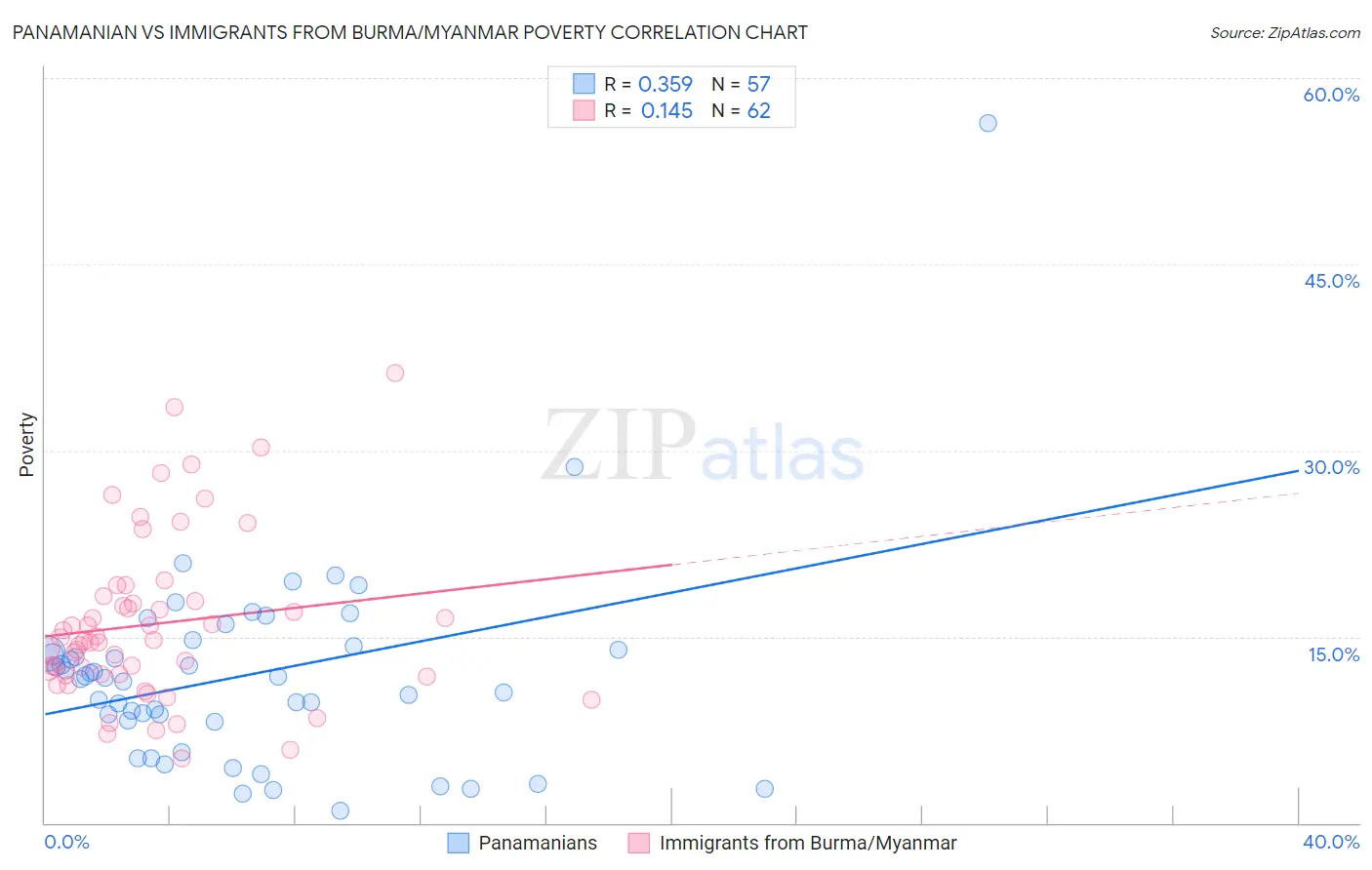 Panamanian vs Immigrants from Burma/Myanmar Poverty
