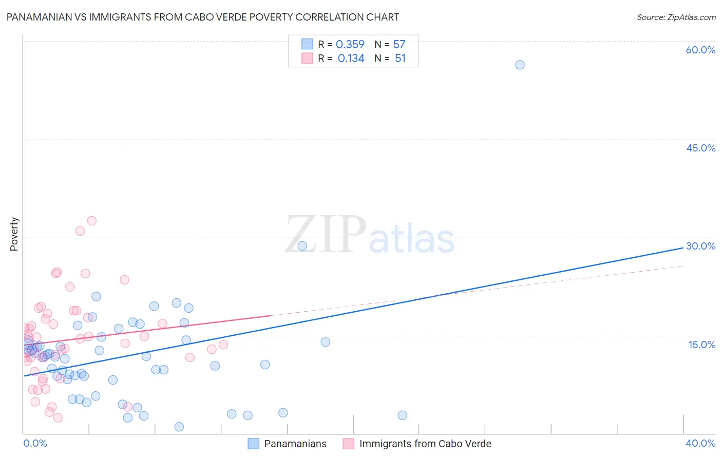 Panamanian vs Immigrants from Cabo Verde Poverty
