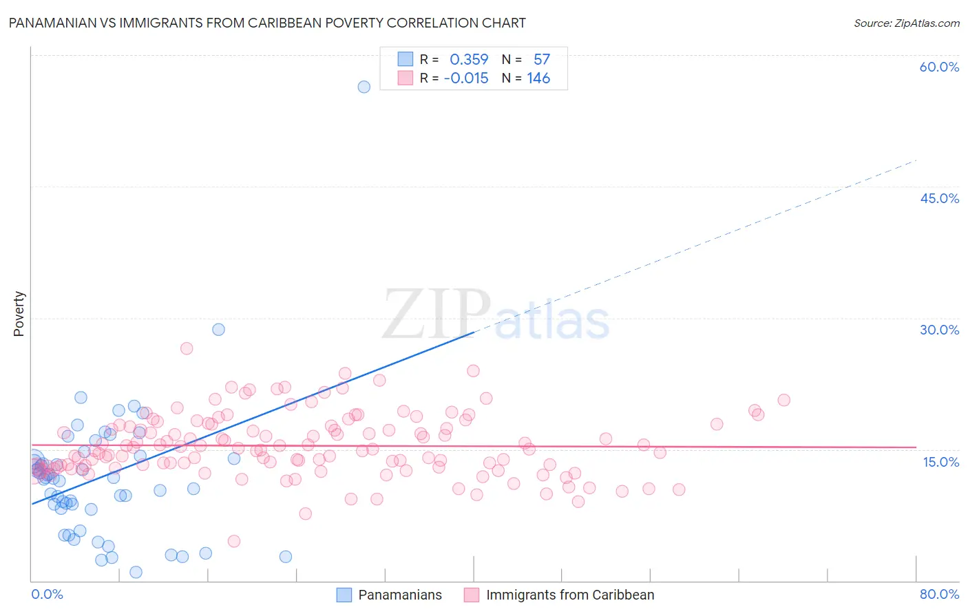 Panamanian vs Immigrants from Caribbean Poverty