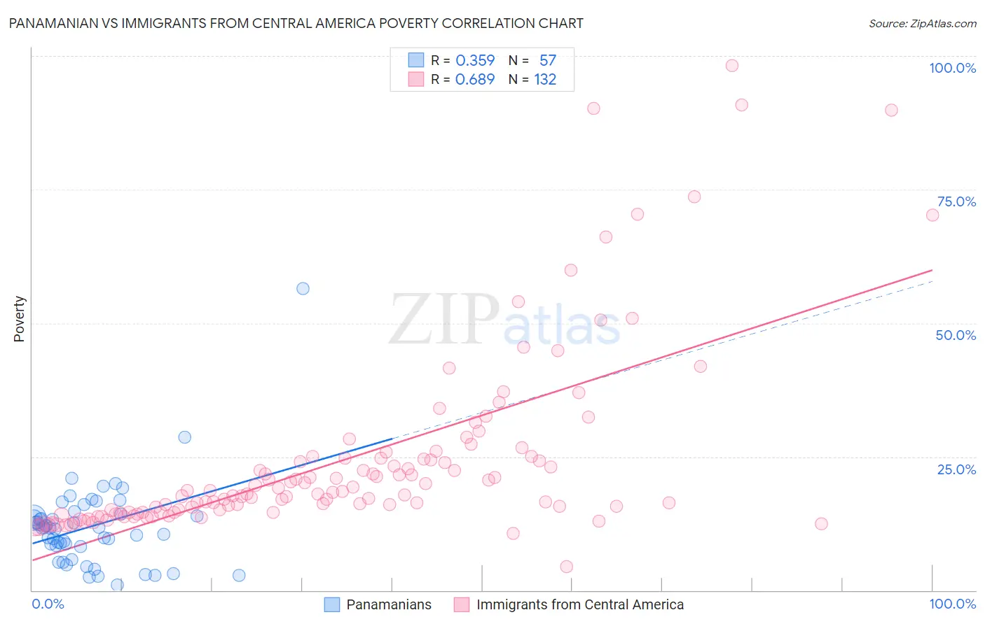 Panamanian vs Immigrants from Central America Poverty