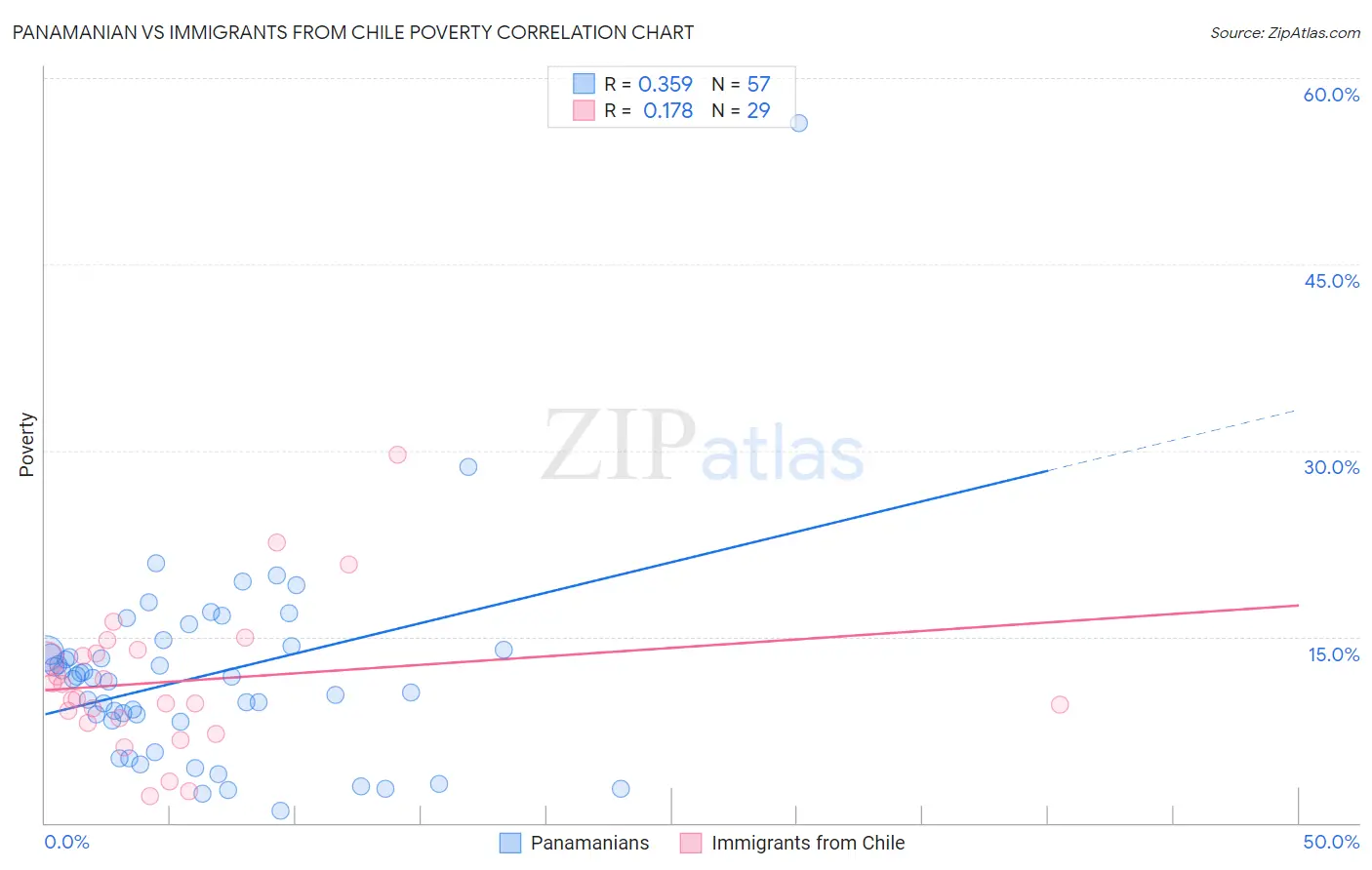 Panamanian vs Immigrants from Chile Poverty