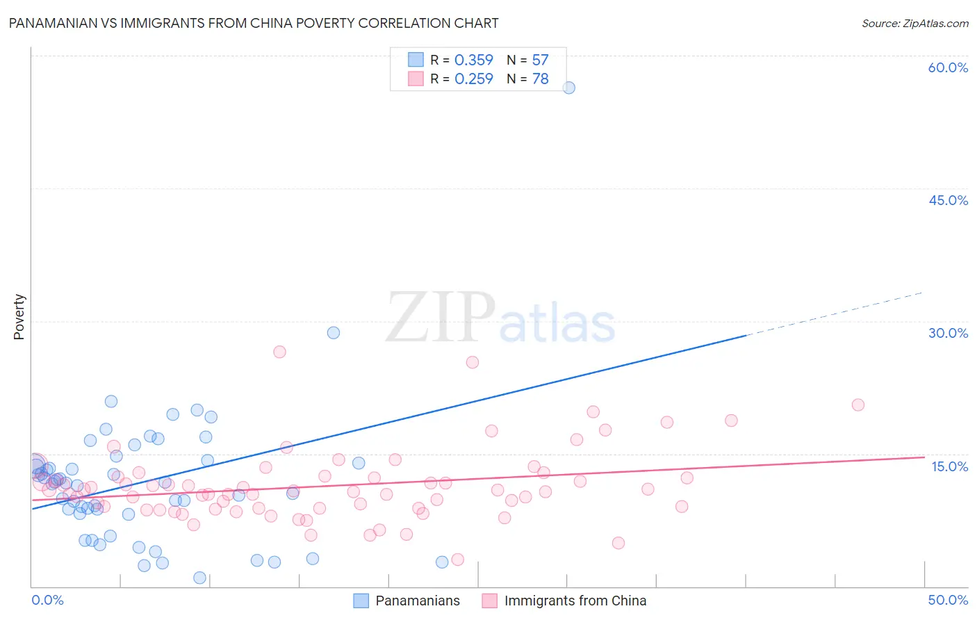 Panamanian vs Immigrants from China Poverty
