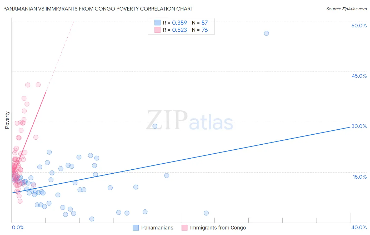Panamanian vs Immigrants from Congo Poverty
