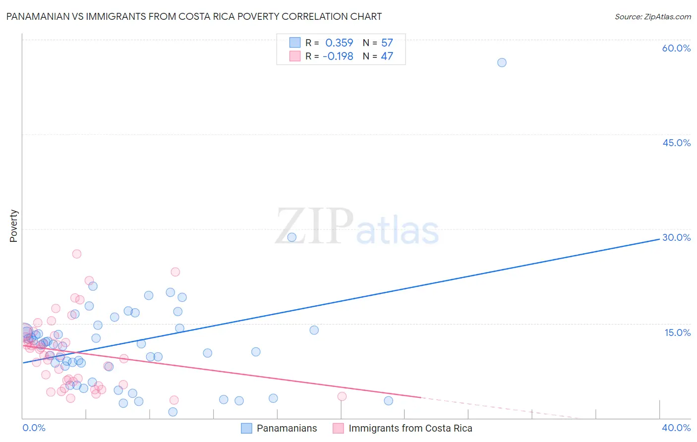 Panamanian vs Immigrants from Costa Rica Poverty