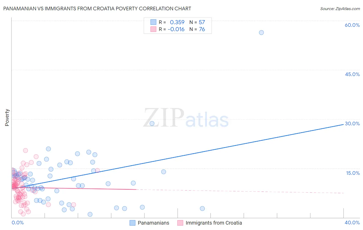 Panamanian vs Immigrants from Croatia Poverty