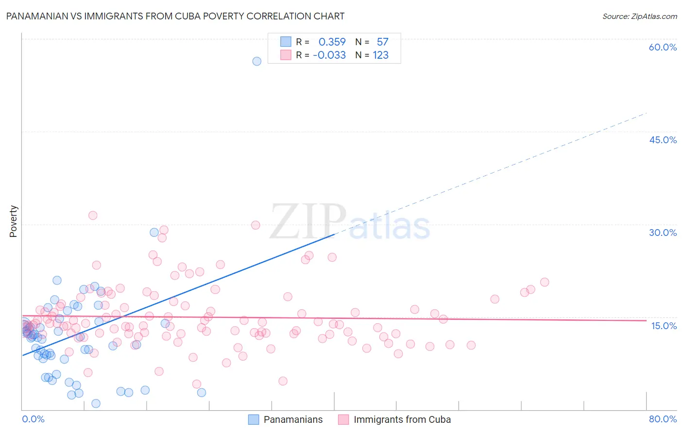 Panamanian vs Immigrants from Cuba Poverty