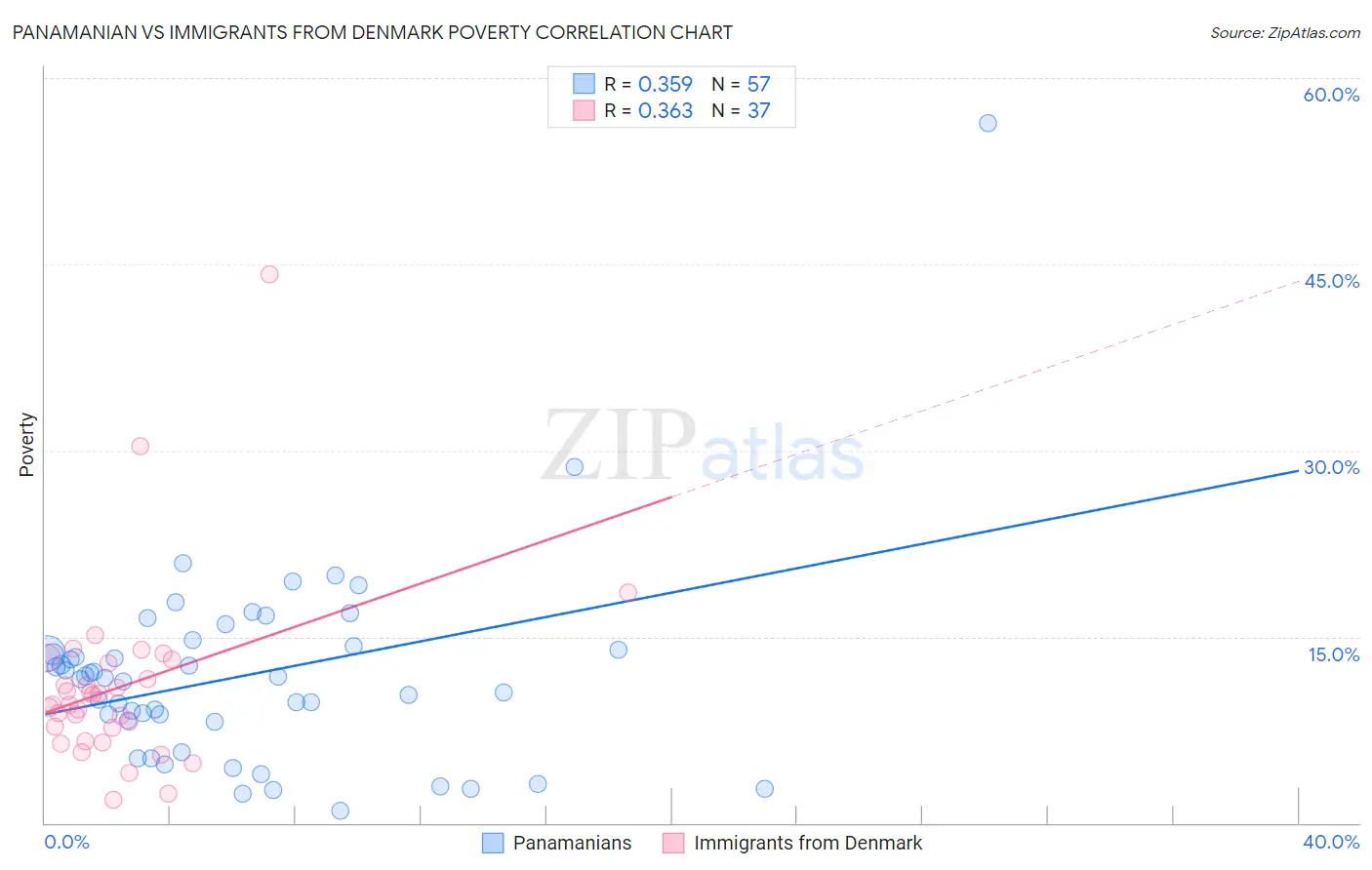 Panamanian vs Immigrants from Denmark Poverty