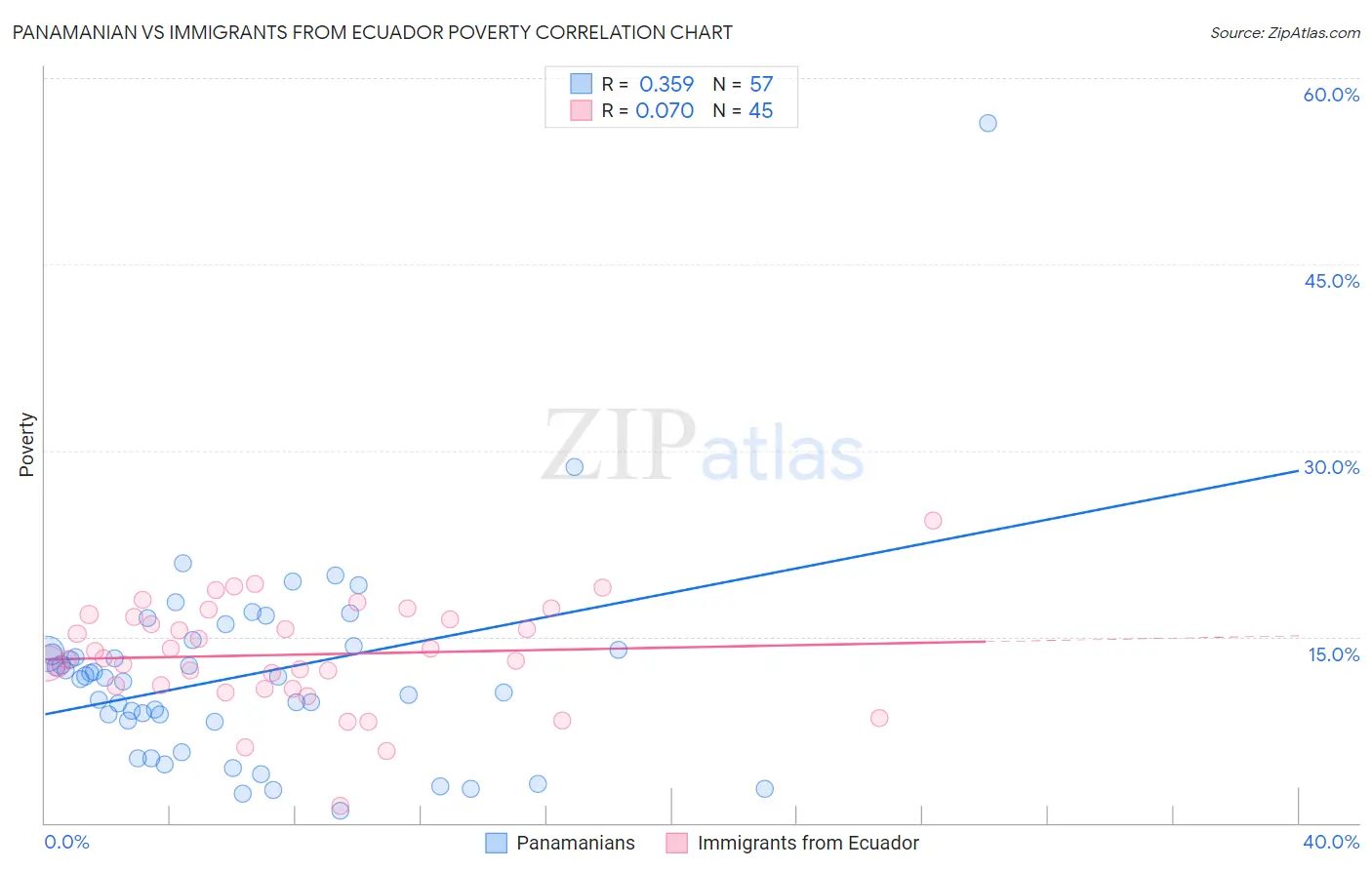Panamanian vs Immigrants from Ecuador Poverty