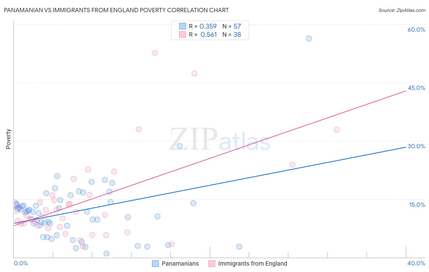 Panamanian vs Immigrants from England Poverty