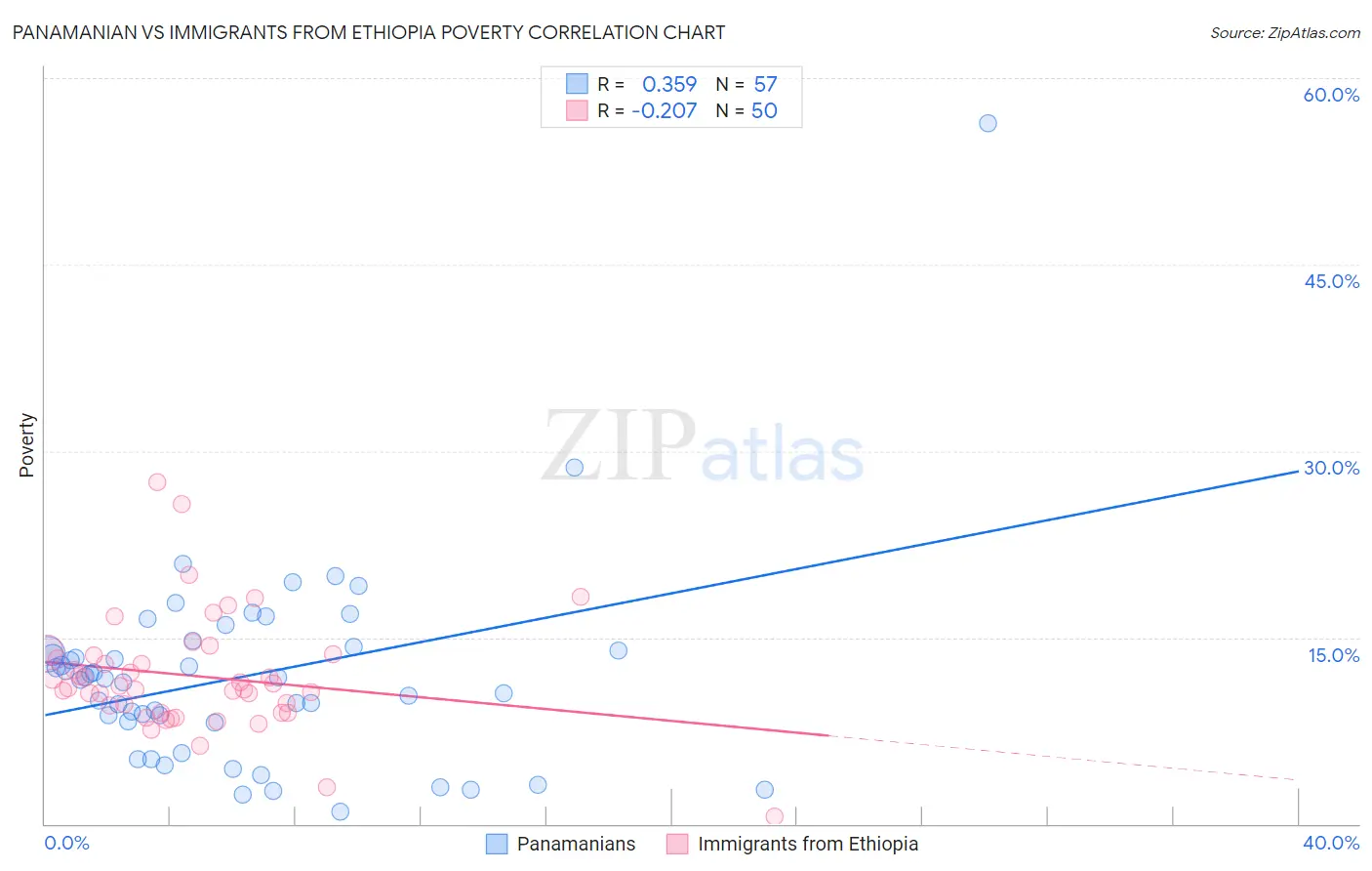 Panamanian vs Immigrants from Ethiopia Poverty