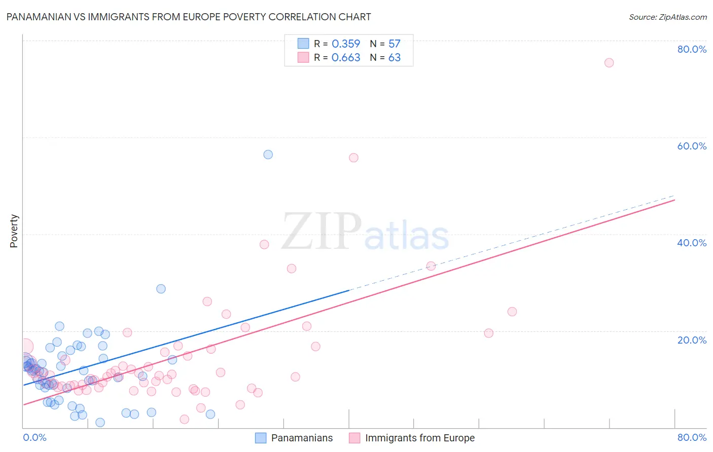 Panamanian vs Immigrants from Europe Poverty