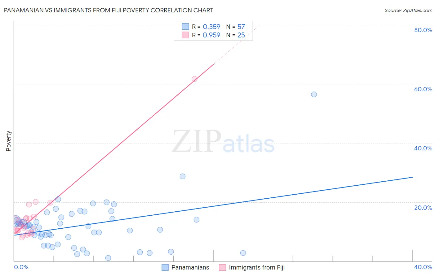 Panamanian vs Immigrants from Fiji Poverty