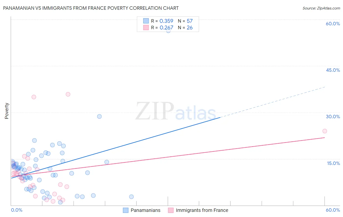 Panamanian vs Immigrants from France Poverty