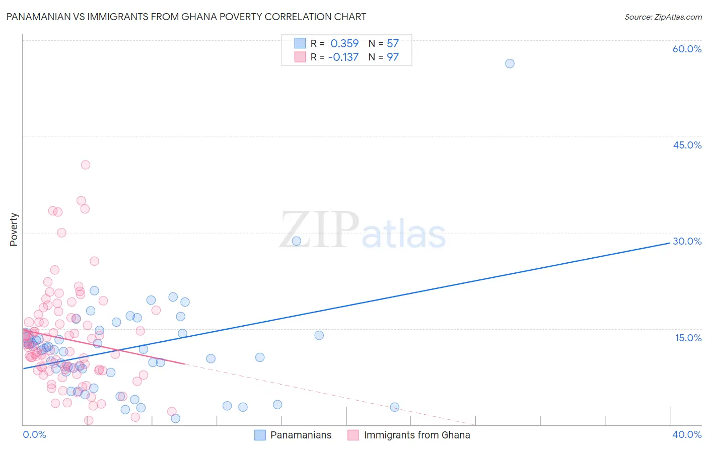 Panamanian vs Immigrants from Ghana Poverty