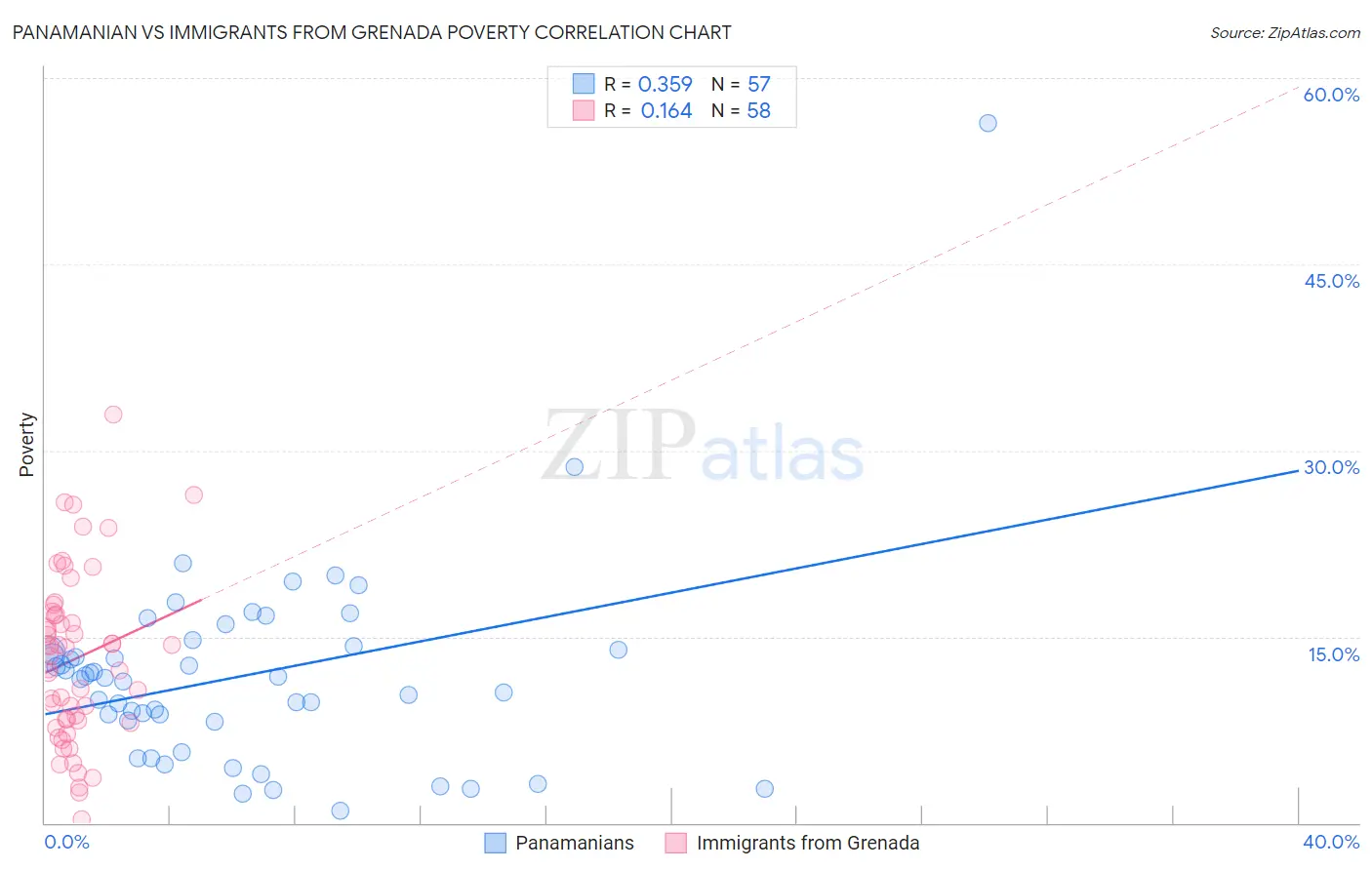 Panamanian vs Immigrants from Grenada Poverty