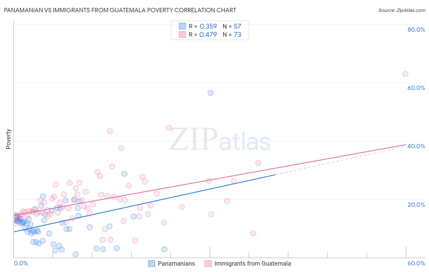Panamanian vs Immigrants from Guatemala Poverty
