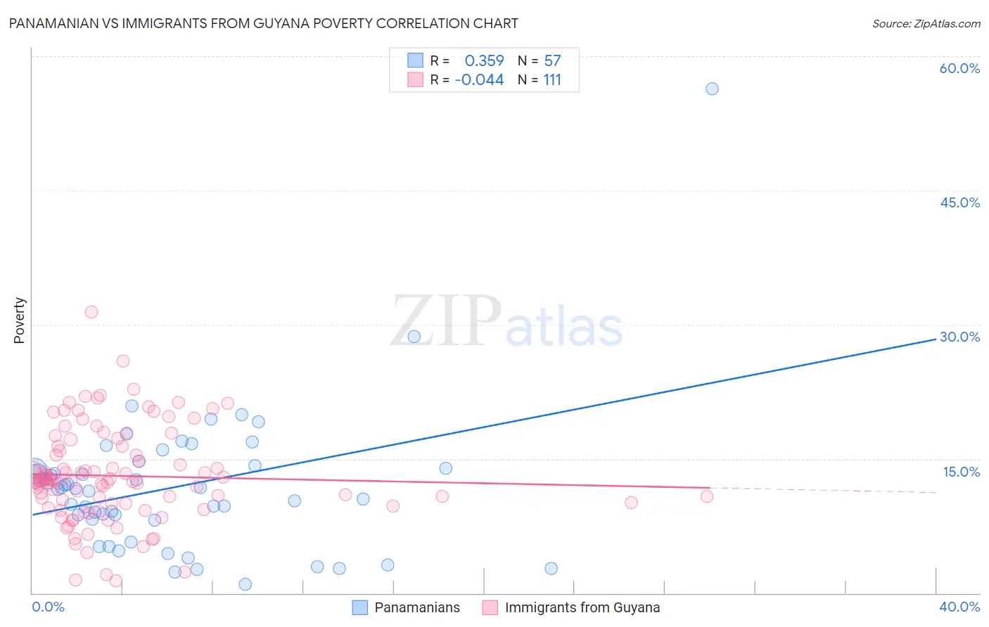 Panamanian vs Immigrants from Guyana Poverty