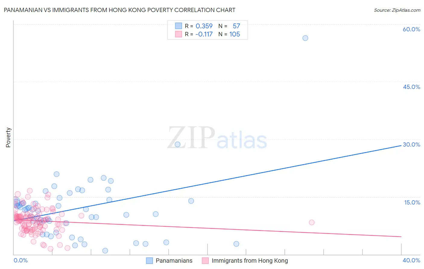 Panamanian vs Immigrants from Hong Kong Poverty