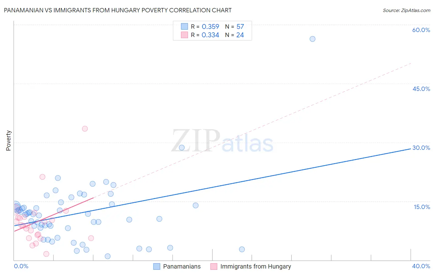 Panamanian vs Immigrants from Hungary Poverty
