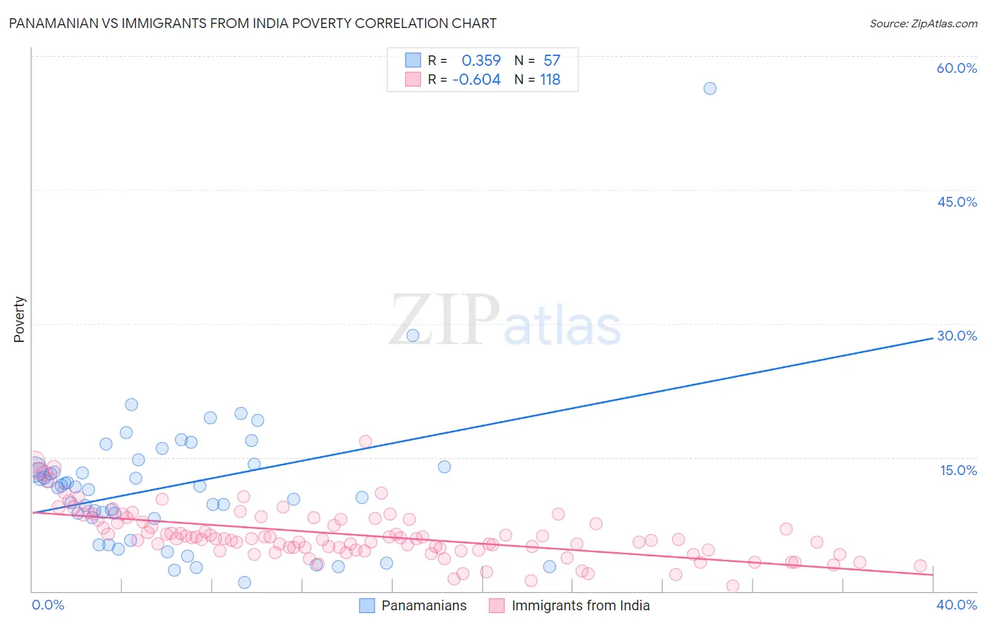 Panamanian vs Immigrants from India Poverty